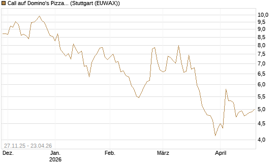 Call auf Domino's Pizza [BNP Paribas Emissions- und Handelsges.] Chart