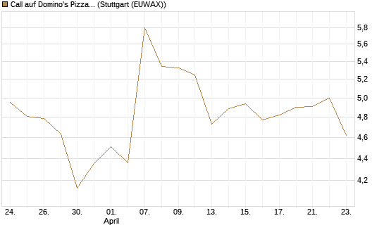 Call auf Domino's Pizza [BNP Paribas Emissions- und Handelsges.] Chart