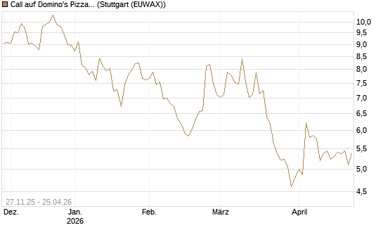 Call auf Domino's Pizza [BNP Paribas Emissions- und Handelsges.] Chart