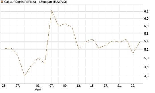 Call auf Domino's Pizza [BNP Paribas Emissions- und Handelsges.] Chart