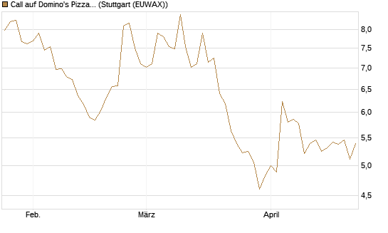 Call auf Domino's Pizza [BNP Paribas Emissions- und Handelsges.] Chart
