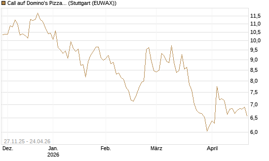 Call auf Domino's Pizza [BNP Paribas Emissions- und Handelsges.] Chart