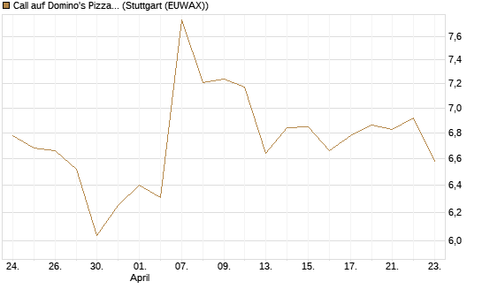 Call auf Domino's Pizza [BNP Paribas Emissions- und Handelsges.] Chart