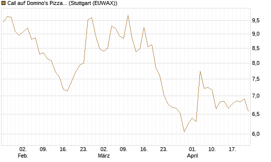 Call auf Domino's Pizza [BNP Paribas Emissions- und Handelsges.] Chart