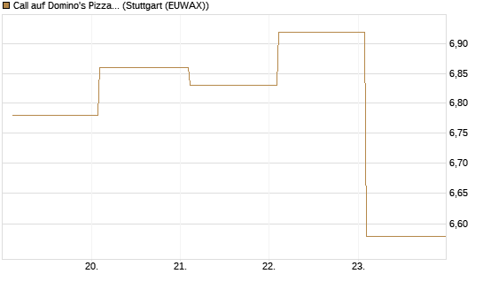 Call auf Domino's Pizza [BNP Paribas Emissions- und Handelsges.] Chart