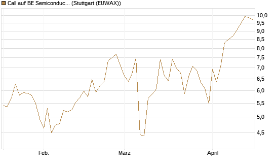 Call auf BE Semiconductor Industries NV [BNP Paribas Emissions- und Handelsges.] Chart