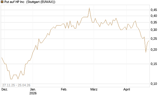 Put auf HP Inc [BNP Paribas Emissions- und Handelsges.] Chart