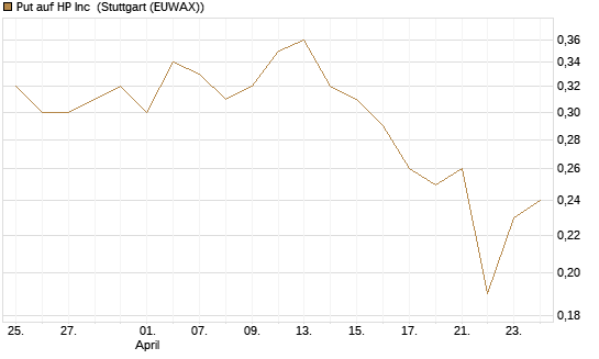 Put auf HP Inc [BNP Paribas Emissions- und Handelsges.] Chart