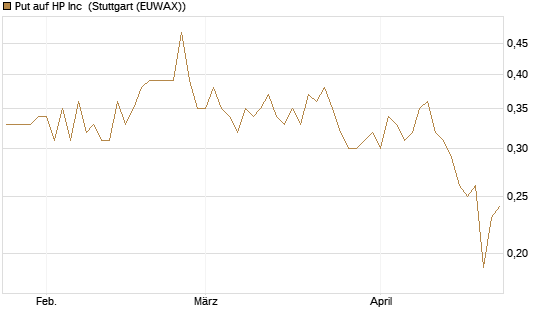 Put auf HP Inc [BNP Paribas Emissions- und Handelsges.] Chart