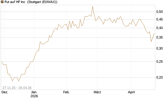 Put auf HP Inc [BNP Paribas Emissions- und Handelsges.] Chart
