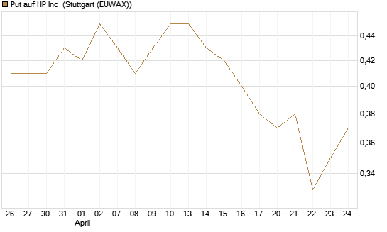 Put auf HP Inc [BNP Paribas Emissions- und Handelsges.] Chart