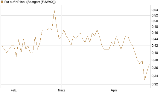 Put auf HP Inc [BNP Paribas Emissions- und Handelsges.] Chart