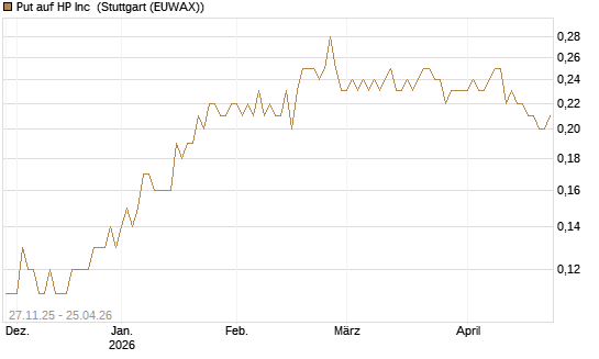 Put auf HP Inc [BNP Paribas Emissions- und Handelsges.] Chart