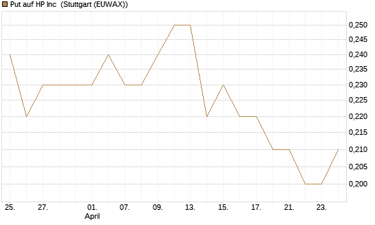 Put auf HP Inc [BNP Paribas Emissions- und Handelsges.] Chart