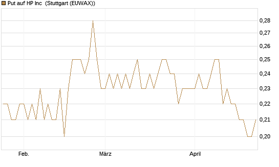 Put auf HP Inc [BNP Paribas Emissions- und Handelsges.] Chart