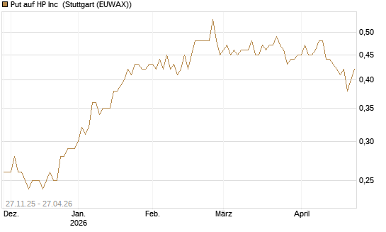 Put auf HP Inc [BNP Paribas Emissions- und Handelsges.] Chart