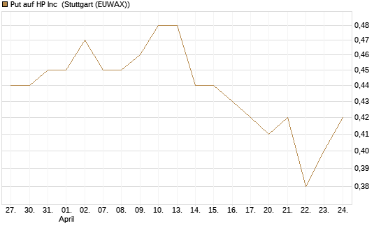 Put auf HP Inc [BNP Paribas Emissions- und Handelsges.] Chart