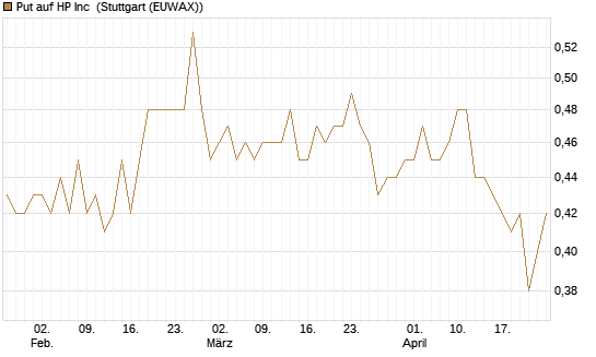 Put auf HP Inc [BNP Paribas Emissions- und Handelsges.] Chart