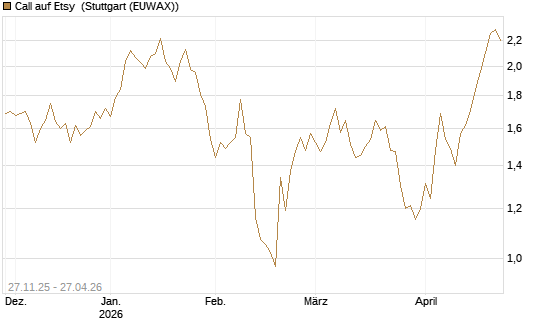 Call auf Etsy [BNP Paribas Emissions- und Handelsges.] Chart