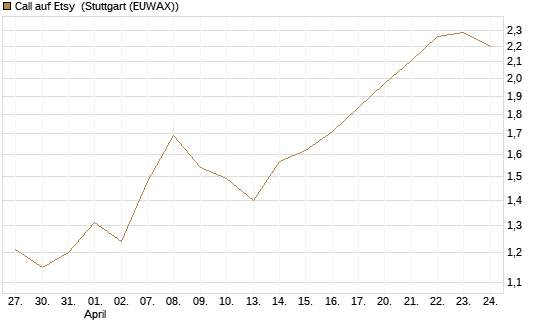 Call auf Etsy [BNP Paribas Emissions- und Handelsges.] Chart