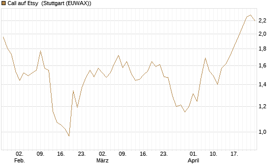 Call auf Etsy [BNP Paribas Emissions- und Handelsges.] Chart