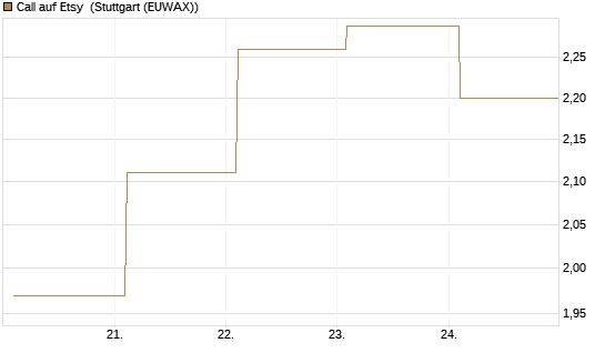 Call auf Etsy [BNP Paribas Emissions- und Handelsges.] Chart