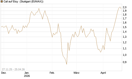 Call auf Etsy [BNP Paribas Emissions- und Handelsges.] Chart