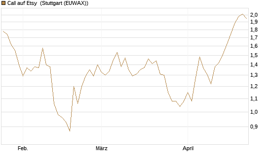 Call auf Etsy [BNP Paribas Emissions- und Handelsges.] Chart