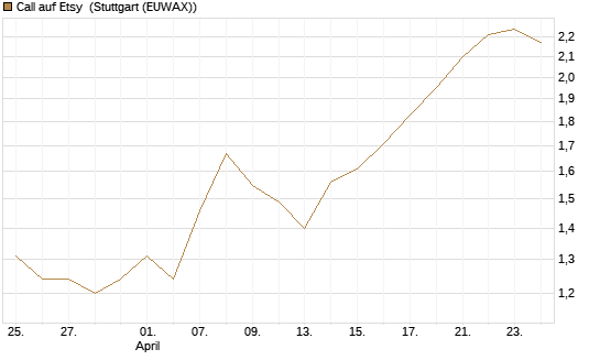 Call auf Etsy [BNP Paribas Emissions- und Handelsges.] Chart