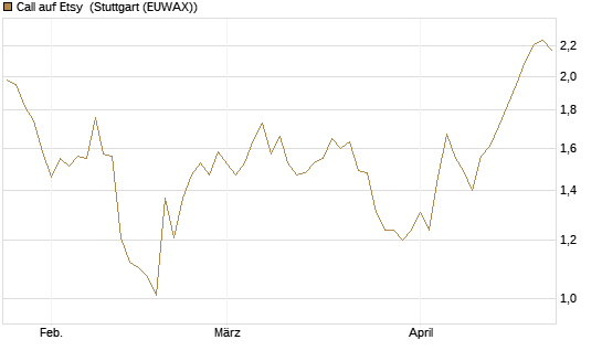 Call auf Etsy [BNP Paribas Emissions- und Handelsges.] Chart