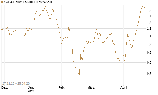 Call auf Etsy [BNP Paribas Emissions- und Handelsges.] Chart
