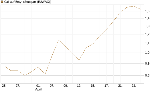 Call auf Etsy [BNP Paribas Emissions- und Handelsges.] Chart
