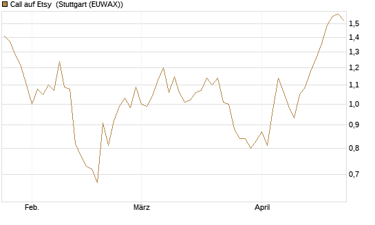 Call auf Etsy [BNP Paribas Emissions- und Handelsges.] Chart
