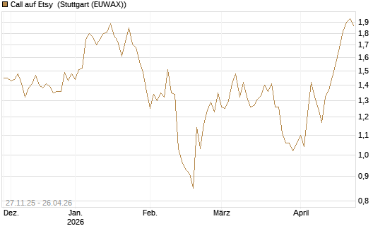 Call auf Etsy [BNP Paribas Emissions- und Handelsges.] Chart