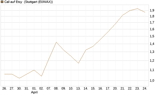 Call auf Etsy [BNP Paribas Emissions- und Handelsges.] Chart