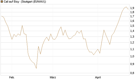 Call auf Etsy [BNP Paribas Emissions- und Handelsges.] Chart