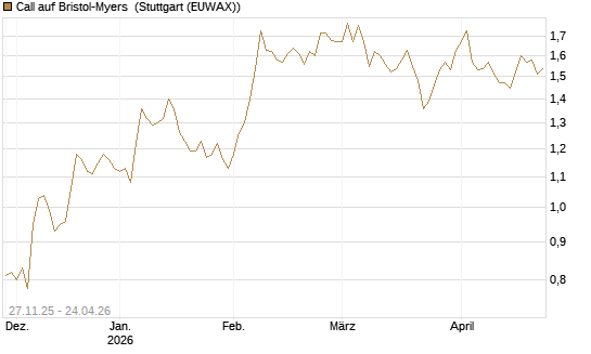 Call auf Bristol-Myers [BNP Paribas Emissions- und Handelsges.] Chart