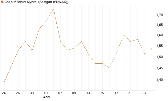 Call auf Bristol-Myers [BNP Paribas Emissions- und Handelsges.] Chart