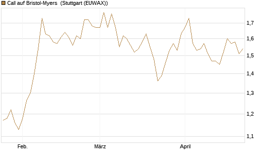 Call auf Bristol-Myers [BNP Paribas Emissions- und Handelsges.] Chart