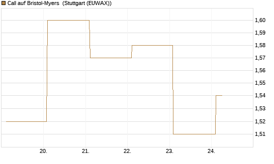Call auf Bristol-Myers [BNP Paribas Emissions- und Handelsges.] Chart