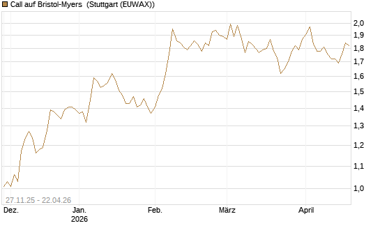 Call auf Bristol-Myers [BNP Paribas Emissions- und Handelsges.] Chart