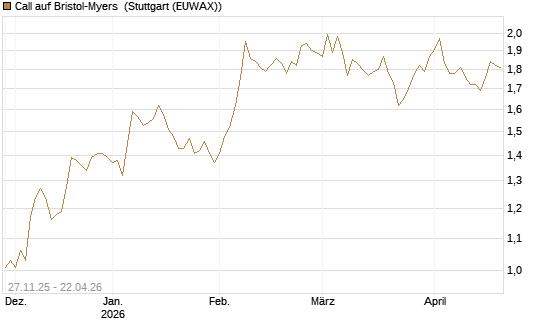Call auf Bristol-Myers [BNP Paribas Emissions- und Handelsges.] Chart