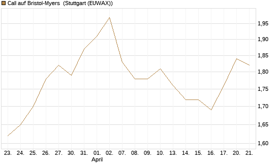 Call auf Bristol-Myers [BNP Paribas Emissions- und Handelsges.] Chart