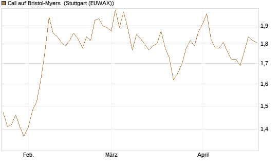 Call auf Bristol-Myers [BNP Paribas Emissions- und Handelsges.] Chart