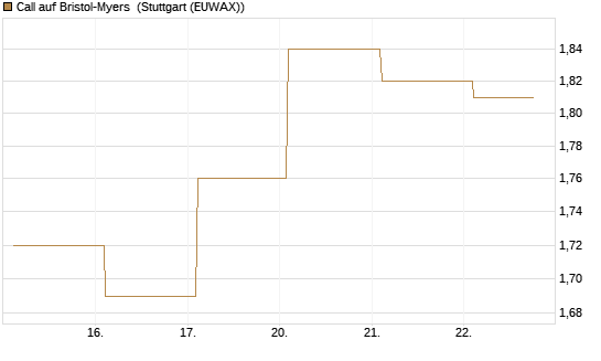 Call auf Bristol-Myers [BNP Paribas Emissions- und Handelsges.] Chart
