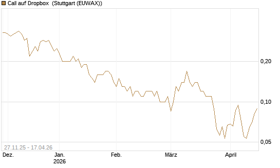 Call auf Dropbox [BNP Paribas Emissions- und Handelsges.] Chart