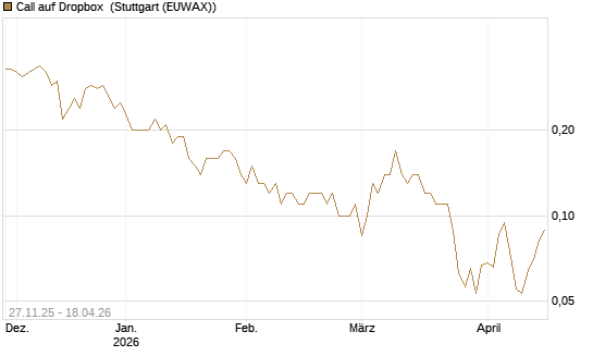 Call auf Dropbox [BNP Paribas Emissions- und Handelsges.] Chart
