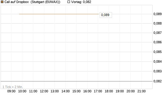 Call auf Dropbox [BNP Paribas Emissions- und Handelsges.] Chart