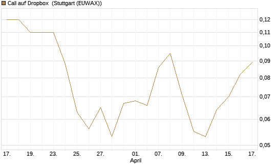 Call auf Dropbox [BNP Paribas Emissions- und Handelsges.] Chart