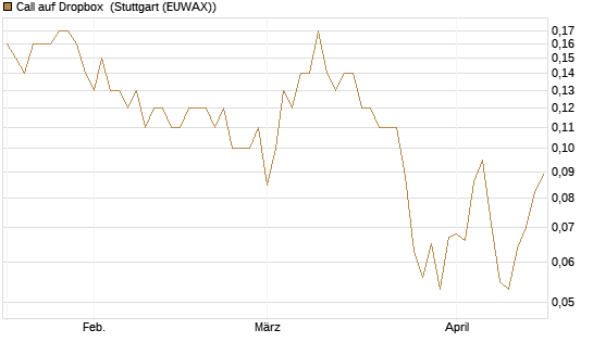 Call auf Dropbox [BNP Paribas Emissions- und Handelsges.] Chart